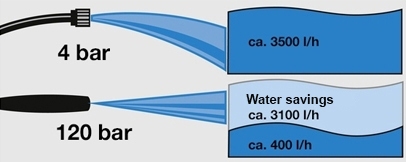Water savings